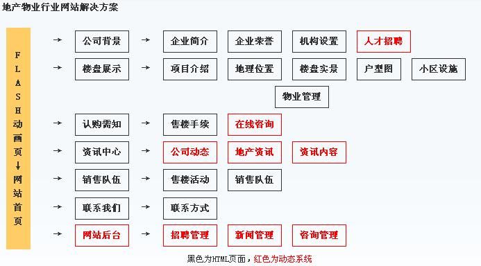 重慶網(wǎng)絡(luò )公司針對房地產(chǎn)行業(yè)規劃結構圖