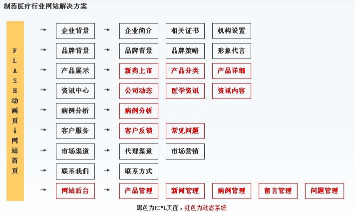 重慶網(wǎng)絡(luò )公司針對藥廠(chǎng)網(wǎng)站建設欄目規劃結構圖