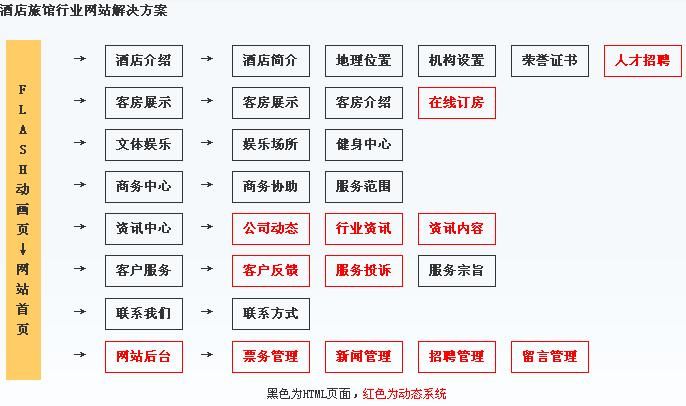 酒店網(wǎng)站建設規劃結構圖