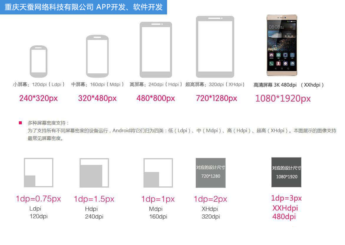 APP開(kāi)發(fā)，手機屏幕尺寸大全